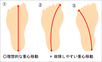 ランニング時の重心移動