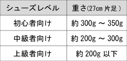 レベル別シューズの重さ